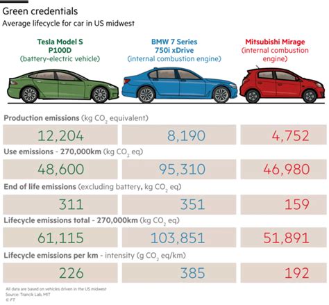 Chart Of The Day Lifecycle Co2 Emissions For Electric Small And