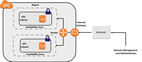 AWS VPC | AWS Networking | Cloud Networking | Great Learning