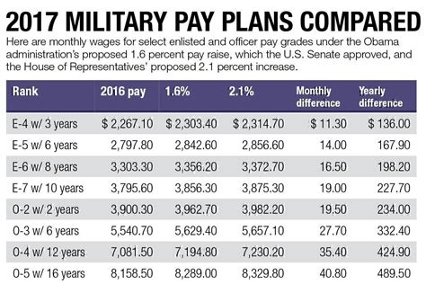 8 Military Proposed Pay Raise 2023 Article 2023 Vjk