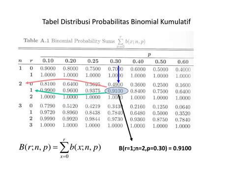 Tabel Binomial Kumulatif