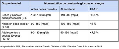Tabla De Niveles De Glucosa En Sangre Para Niños Tabla Para Diabetes