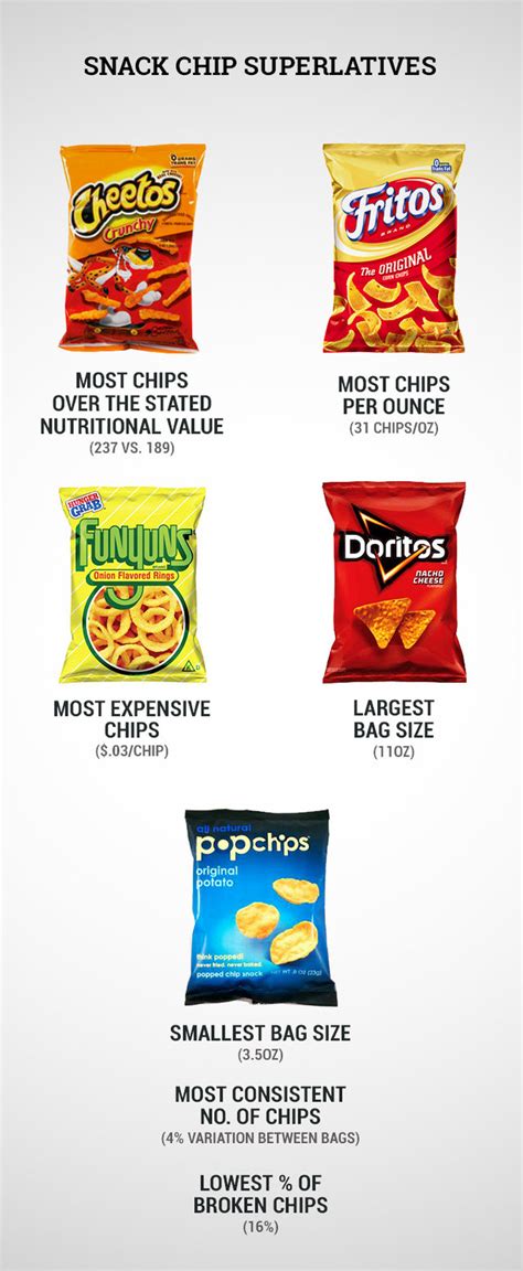 How much does it cost for a duplicate car key in arizona? Snack Chip Value - How Many Chips In A Bag - Fritos ...