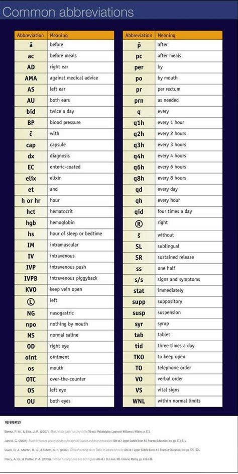 Common Abbreviations In Medicine Medication Administration Medical