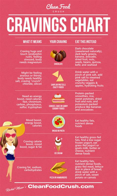 Decode Your Cravings With The Clean Eating Cheat Sheet Cravings