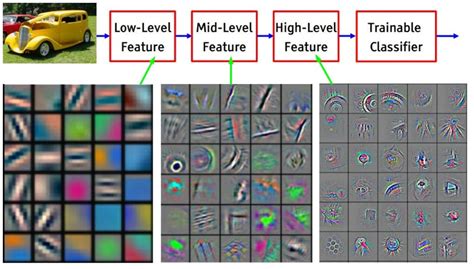 Visualizing Filters And Feature Maps In Convolutional Neural Networks Images