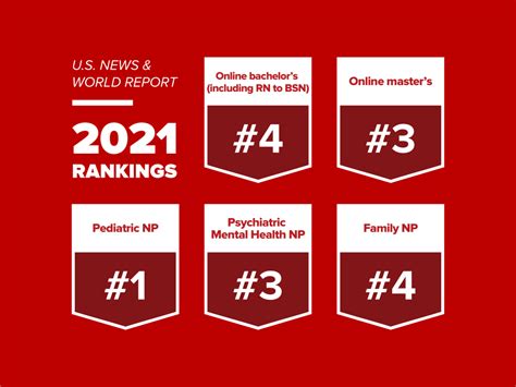 College Of Nursing Earns Top Four Rankings In Online Bachelors And Masters Programs The Ohio
