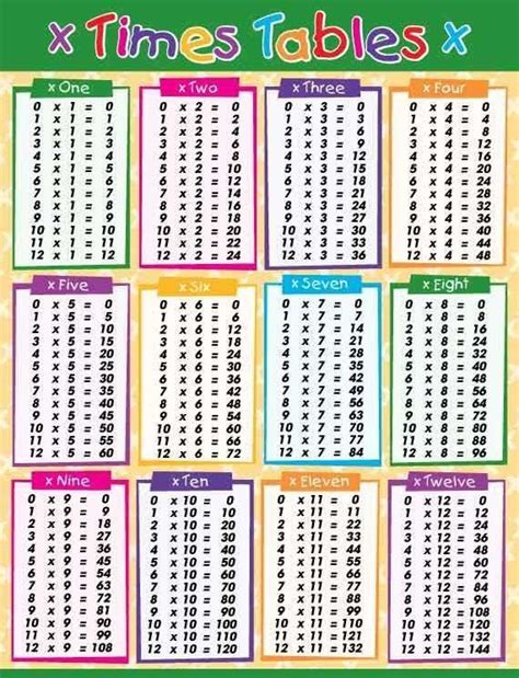 5 Printable Time Tables Charts 1 10 1 12 Edktd Times Tables Division