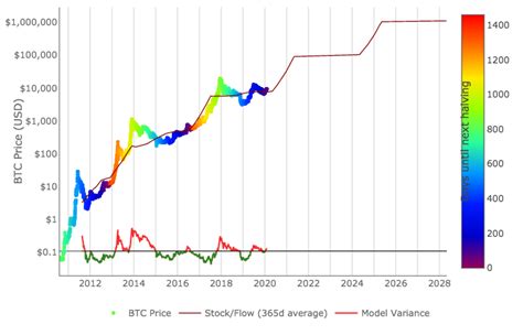 Does stock to flow even make sense with regard to housing? Das Stock to Flow Model als fundamentales ...