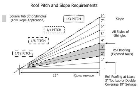 Dm Shed Roof Minimum Pitch Guide