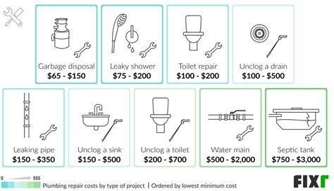 2021 Cost To Hire A Plumber Plumber Rate Per Hour
