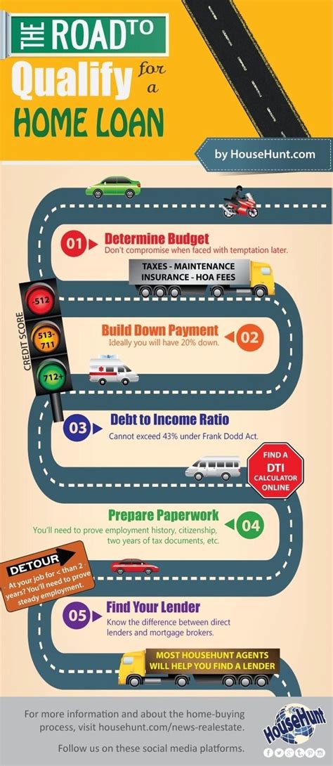 5 Steps To Qualify For A Home Loan Infographic Texas Real Estate