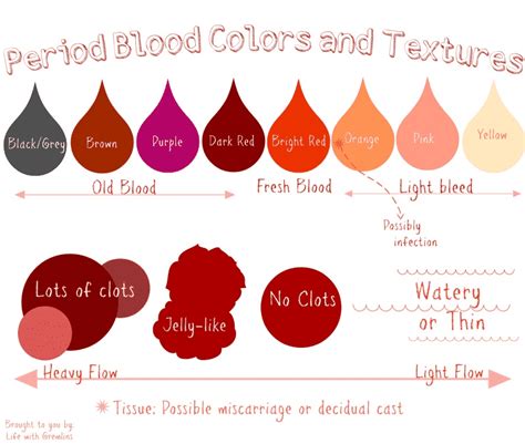 What Does The Different Color Of Period Blood Mean