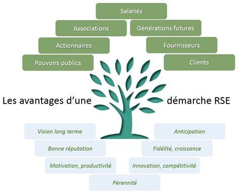 La Rse Une Véritable Révolution Pour Les Entreprises