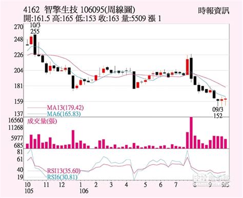 Chỉ số eps (earning per share) là lợi nhuận (thu nhập) trên 1 cổ phiếu. 智擎 韓國藥證加持 - 中時電子報