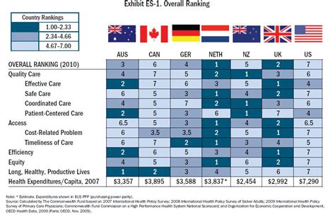 Urbanomics Comparing Health Care Systems Across Developed World