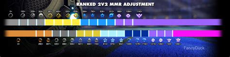 Each rank is split into for example, you could be a diamond 3 player in standard but only a silver 2 in doubles. RocketLeague MMR Change - Absurd Minds