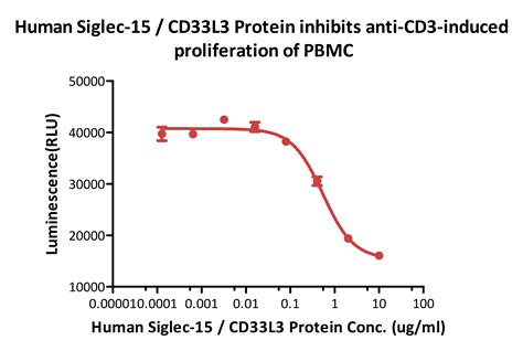 “一石二鸟”：除了抑制免疫反应，Siglec-15还能... - 商家动态 - 资讯 - 生物在线