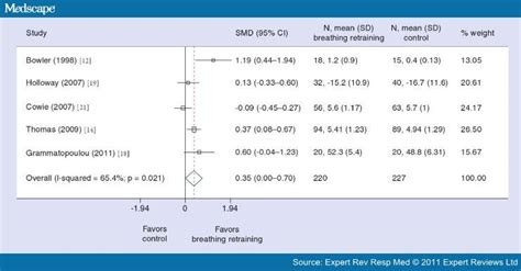 Effectiveness Of Breathing Retraining In Asthma Management