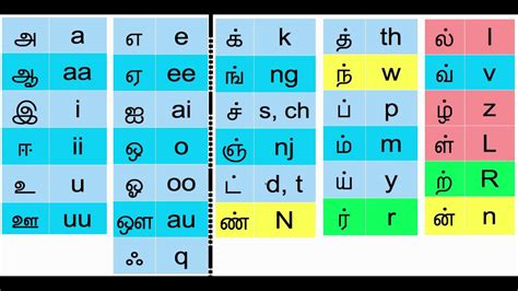 Vanavil Avvaiyar Keyboard Layout Coachkopla