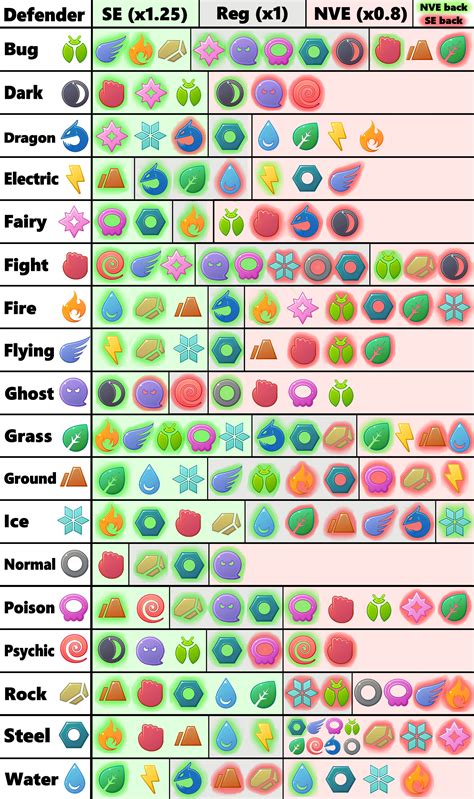 Cool Pokemon Type Chart Pokemon Weakness Chart Pokemo