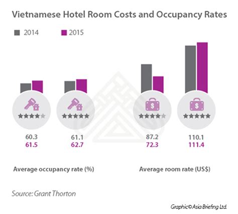 Vietnams Hospitality Industry Understanding Current Trends And