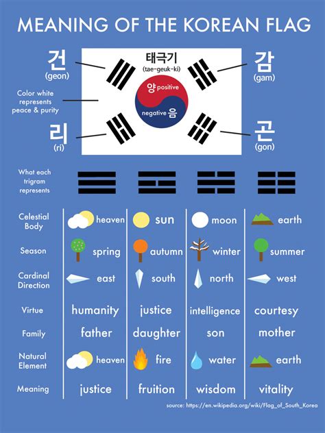 korean flag meaning what do all the symbols mean learn korean with fun and colorful infographics