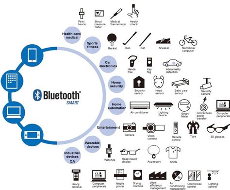 Bluetooth And Its Application In Iot Iotedu Internet Of Things