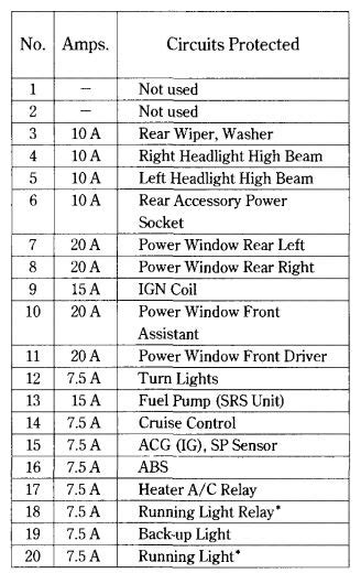1999 Honda Cr V Fuse Box Diagram Startmycar
