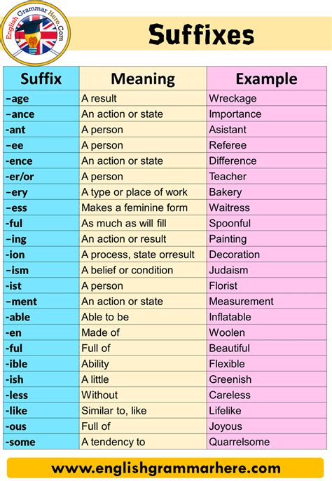 Suffixes, Definition and Examples in English Table of Contents ...