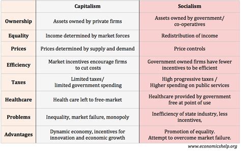 Capitalism And Socialism Reading Worksheet