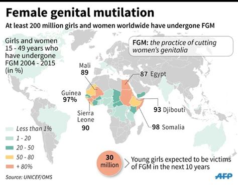 Doctors Urge Compromise On Female Genital Cutting Daily Mail Online