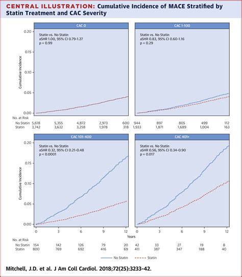 Impact Of Statins On Cardiovascular Outcomes Following Coronary Artery