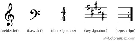 The top number refer to the number of beats in one measure (bar) and the bottom number 4/4 time signature (abbreviated by the letter c). Music notation symbols - treble clef, bass clef, time ...