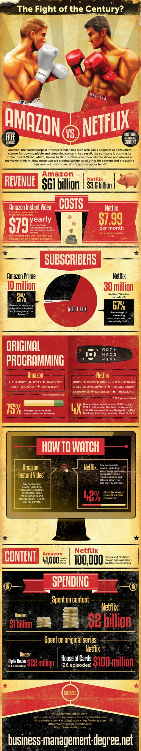 Amazon fire tv stick vs chromecast vs roku streaming stick. Amazon vs. Netflix