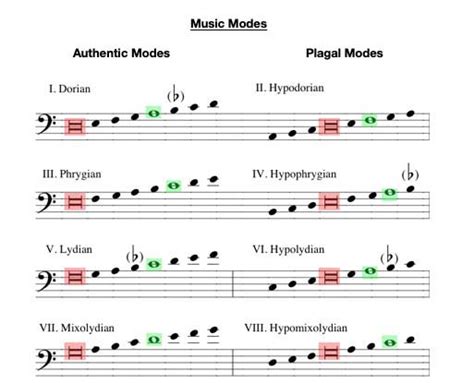 Modes Music Theory Academy Music Modes Explained