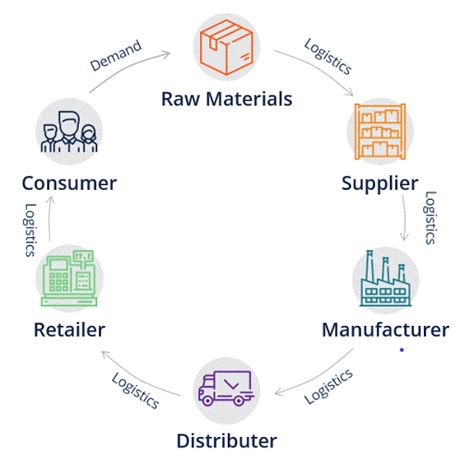 What Is Supply Chain Management Detailed Guide From Orderhive