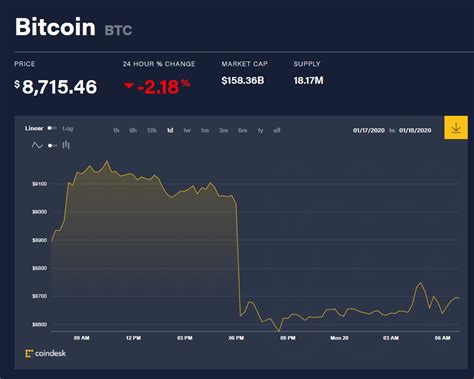 giá bitcoin hôm nay 20 1 giảm mạnh sau khi vượt ngưỡng 9 000 usd vietnambiz trang kinh tế