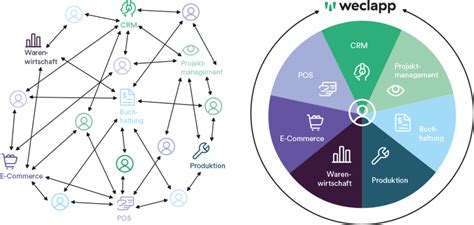 Jetzt strom anmelden oder ummelden. Wann sollte man das ERP-System wirklich wechseln?