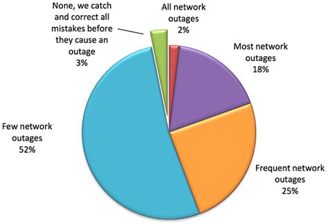 Key Causes Of Network Outages And Vulnerabilities Help Net Security