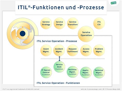 Aktuelle themen der informatik p… ITIL-Funktionen | IT Process Wiki