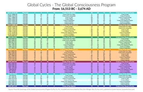 Human Design System Global Cycles