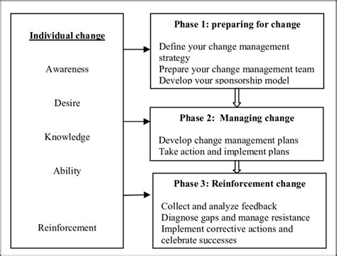 Prosci Adkar Model Of Implementation Adapted From Steyn And Van Der