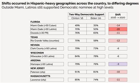 Data Trump Surged Hispanic Support Mostly With First Time Swing Voters