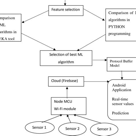 (PDF) Design and Development of Real-Time Heart Disease Prediction