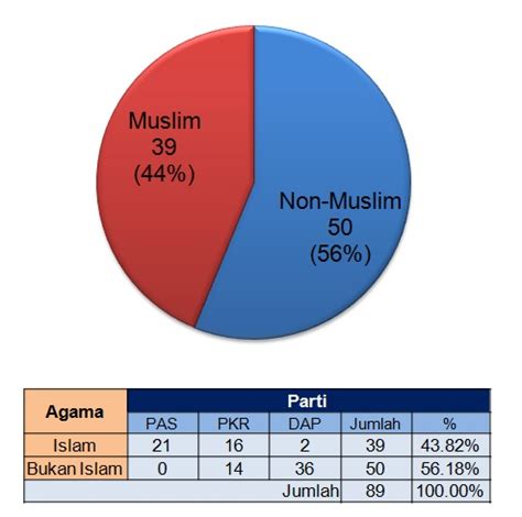 Senarai tidak rasmi berdasarkan laporan media. Minda Fundamentalis: Ada Apa Dengan Institusi Raja di ...