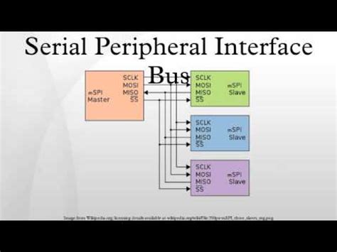 Serial Peripheral Interface Bus Youtube