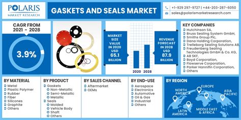 Gaskets And Seals Market Size Share Global Industry Report 2028