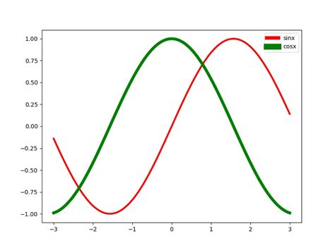 Modificare Lo Spessore Della Linea Delle Linee In Matplotlib Legend Delft Stack