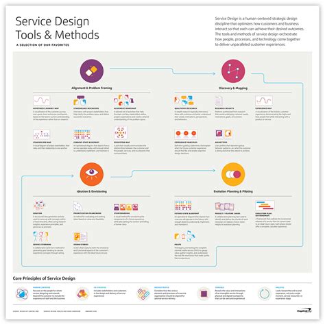 What Does A Service Designer Do When To Involve A Service Designer