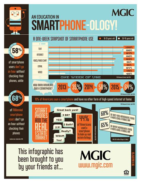 Smartphone Technology Infographic Visually